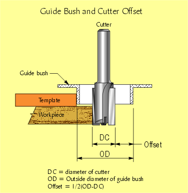 Router Guide Bushing Offset Chart